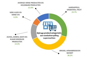 'Supermarkten verspillen steeds minder vlees en vleeswaren'