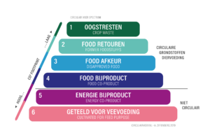 100% circulair varkensvoer voor duurzamer varkensvlees